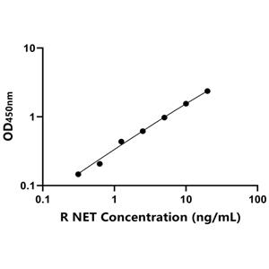 NET ELISA KIT / 大鼠去甲肾上腺素转运蛋白 ELISA试剂盒
