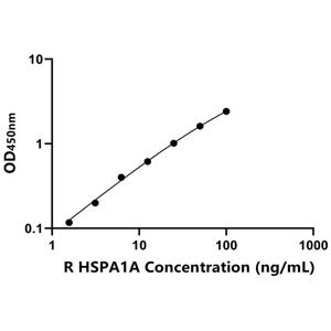 HSPA1A ELISA KIT / 大鼠70kDa热休克蛋白1A ELISA试剂盒  