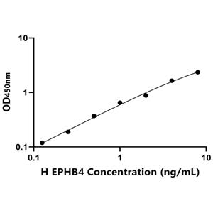 EPHB4 ELISA KIT / 人肝配蛋白B受体4 ELISA试剂盒  