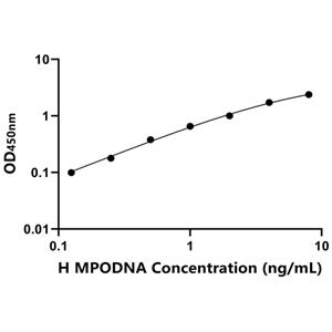 人髓过氧化物酶-DNA复合物(MPODNA)ELISA试剂盒,Human MPODNA ELISA KIT
