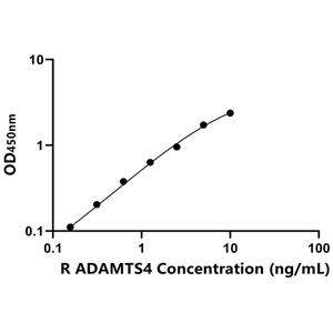 大鼠血小板反应蛋白解整合素金属肽酶4(ADAMTS4)ELISA试剂盒,Rat ADAMTS4 ELISA KIT
