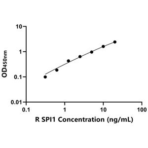 大鼠脾脏病灶病毒前病毒整合原癌基因(SPI1)ELISA试剂盒,Rat SPI1 ELISA KIT
