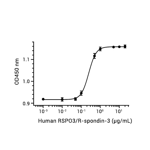 RSPO3/R-spondin-3蛋白, Human (HEK293, Fc-His),RSPO3/R-spondin-3 Protein, Human (HEK293, Fc-His)