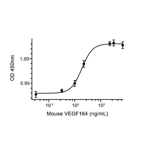 VEGF164蛋白, Mouse (164a.a, P.pastoris),VEGF164 Protein, Mouse (164a.a, P.pastoris)