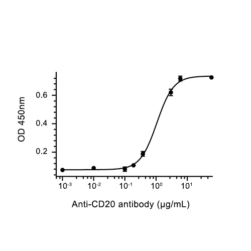 CD20/MS4A1蛋白, Mouse (P.pastoris, His),CD20/MS4A1 Protein, Mouse (P.pastoris, His)