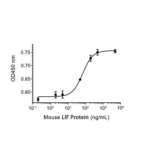LIF蛋白, Mouse (HEK293),LIF Protein, Mouse (HEK293)