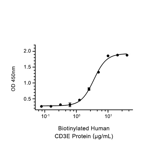 CD3 gamma蛋白, Human (HEK293, Fc),CD3 gamma Protein, Human (HEK293, Fc)