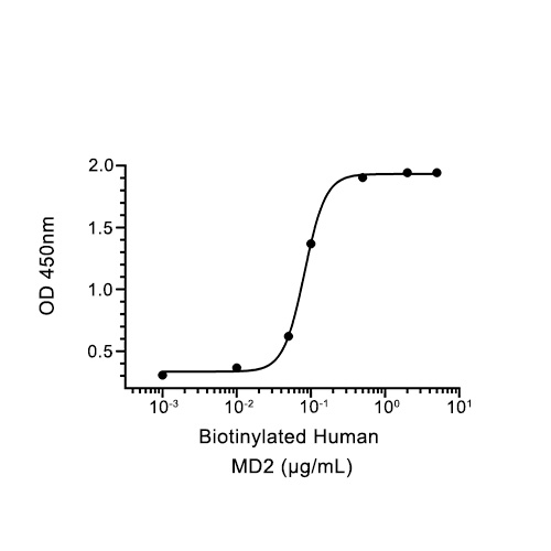 MD-2/LY96蛋白, Human (142a.a, His),MD-2/LY96 Protein, Human (142a.a, His)