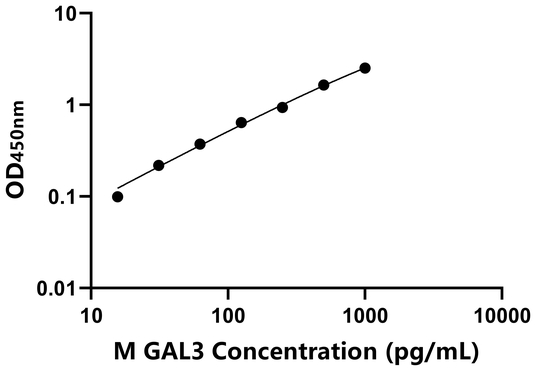 小鼠半乳糖凝集素3(GAL3)ELISA试剂盒,Mouse GAL3 ELISA KIT