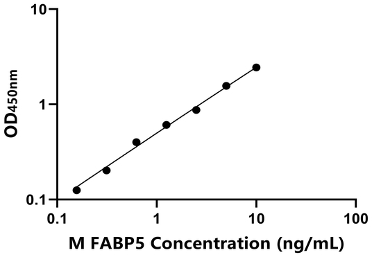 小鼠脂肪酸结合蛋白5(FABP5)ELISA试剂盒,Mouse FABP5 ELISA KIT