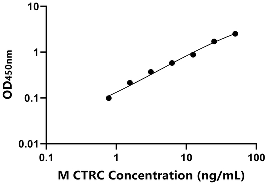 小鼠胰凝乳蛋白酶C(CTRC)ELISA试剂盒,Mouse CTRC ELISA KIT