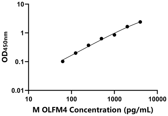 小鼠嗅素4(OLFM4)ELISA试剂盒,Mouse OLFM4 ELISA KIT