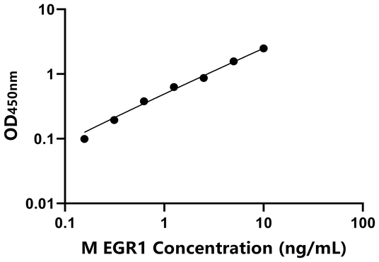 小鼠早期生长应答因子1(EGR1)ELISA试剂盒,Mouse EGR1 ELISA KIT