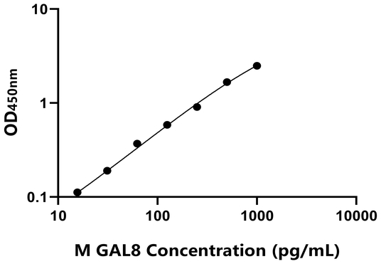 小鼠半乳糖凝集素8(GAL8)ELISA试剂盒,Mouse GAL8 ELISA KIT