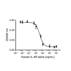 IL-4R alpha/CD124蛋白, Human (HEK293),IL-4R alpha/CD124 Protein, Human (HEK293)