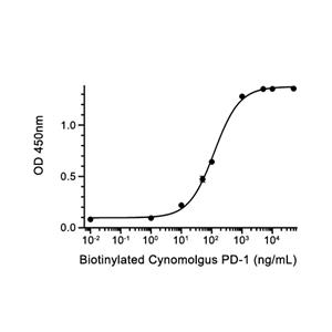 PD-L1蛋白, Cynomolgus (HEK293, His),PD-L1 Protein, Cynomolgus (HEK293, His)