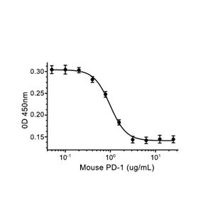 PD-1蛋白, Mouse (HEK293, His)