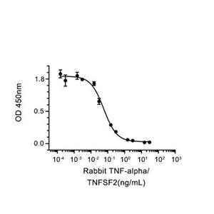 TNF-alpha/TNFSF2蛋白, Rabbit