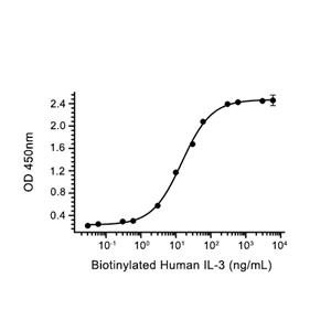 IL-3R alpha/CD123蛋白, Cynomolgus (HEK293, His),IL-3R alpha/CD123 Protein, Cynomolgus (HEK293, His)