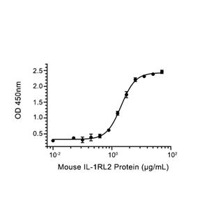 IL-1RL2蛋白, Mouse (A158V, HEK293, His)