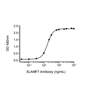 CRACC/SLAMF7蛋白, Human (HEK293, His)