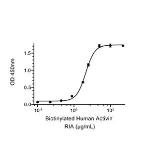 Activin RIA蛋白, Human (HEK293, Fc),Activin RIA Protein, Human (HEK293, Fc)