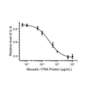 IL-17RA蛋白, Mouse (HEK293, His)