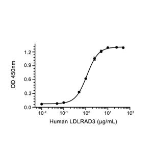 ITCH/AIP4蛋白, Human,ITCH/AIP4 Protein, Human