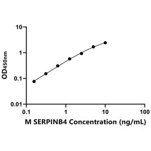 SERPINB4 ELISA KIT / 小鼠鳞状细胞癌抗原2 ELISA试剂盒