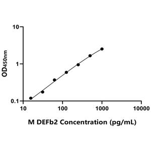小鼠防御素β2(DEFb2)ELISA试剂盒,Mouse DEFb2 ELISA KIT