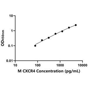 小鼠趋化因子C-X-C-基元受体4(CXCR4)ELISA试剂盒,Mouse CXCR4 ELISA KIT