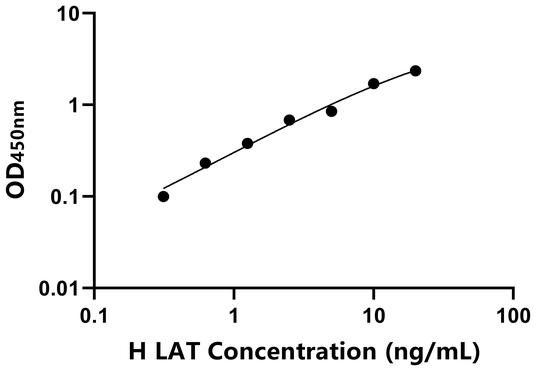 人T-细胞激活连接蛋白(LAT)ELISA试剂盒,Human LAT ELISA KIT