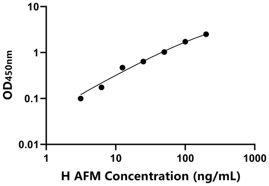 人α白蛋白(AFM)ELISA试剂盒,Human AFM ELISA KIT