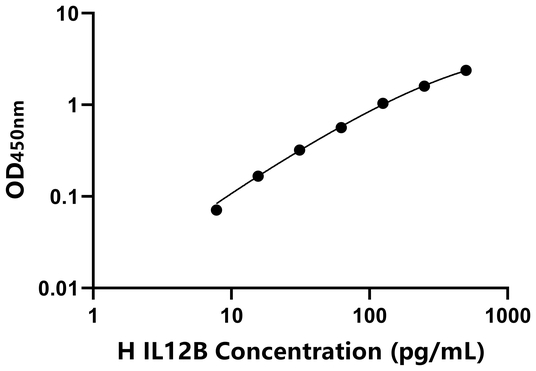 人白介素12B(IL12B)ELISA试剂盒,Human IL12B ELISA KIT