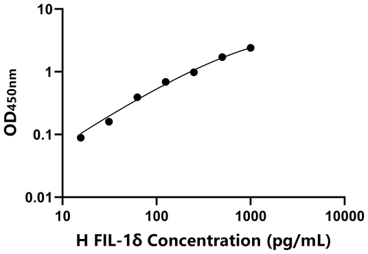 人白介素1δ(FIL-1δ)ELISA试剂盒,Human FIL-1δ ELISA KIT