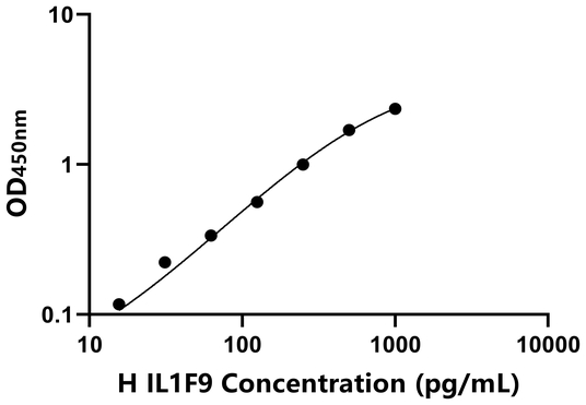人白介素1家族成员9(IL1F9)ELISA试剂盒,Human IL1F9 ELISA KIT