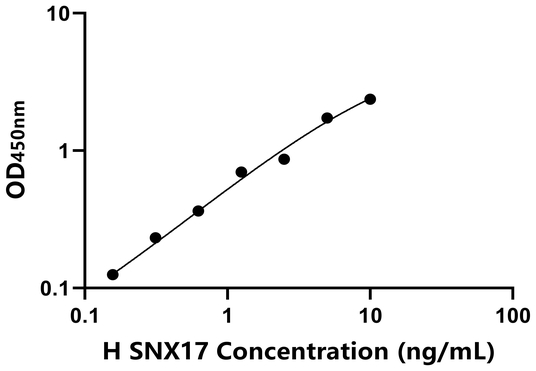 人分拣连接蛋白17(SNX17)ELISA试剂盒,Human SNX17 ELISA KIT