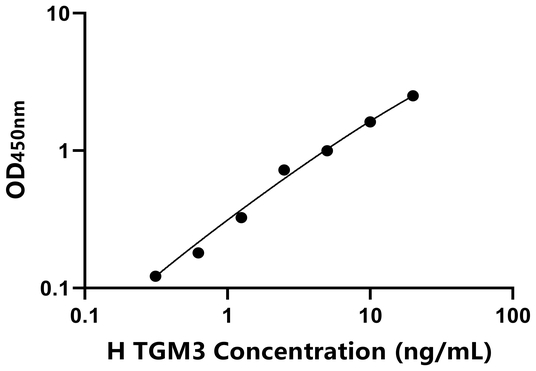 人表皮转谷氨酰胺酶(TGM3)ELISA试剂盒,Human TGM3 ELISA KIT