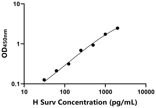 人存活素(Surv)ELISA试剂盒,Human Surv ELISA KIT