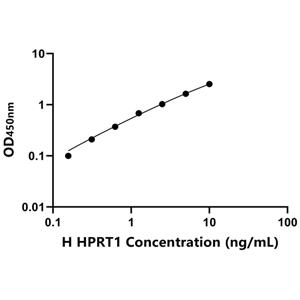 人次黄嘌呤磷酸核糖基转移酶1(HPRT1)ELISA试剂盒,Human HPRT1 ELISA KIT