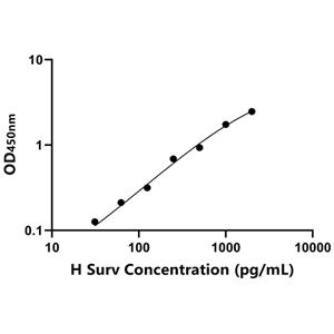 人存活素(Surv)ELISA试剂盒,Human Surv ELISA KIT