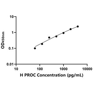 人蛋白C(PROC)ELISA试剂盒,Human PROC ELISA KIT