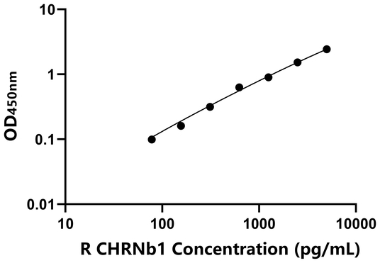 大鼠烟碱型胆碱受体β1(CHRNb1)ELISA试剂盒,Rat CHRNb1 ELISA KIT