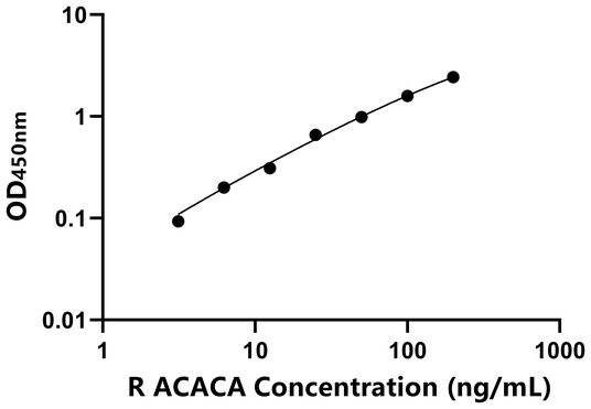 大鼠乙酰辅酶A羧化酶α(ACACA)ELISA试剂盒,Rat ACACA ELISA KIT