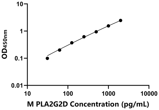 小鼠ⅡD组磷脂酶A2(PLA2G2D)ELISA试剂盒,Mouse PLA2G2D ELISA KIT