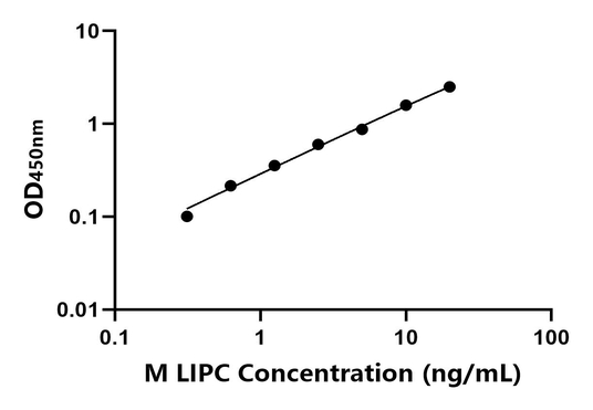 小鼠肝脂酶(LIPC)ELISA试剂盒,Mouse LIPC ELISA KIT