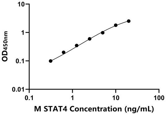 小鼠信号传导转录激活因子4(STAT4)ELISA试剂盒,Mouse STAT4 ELISA KIT