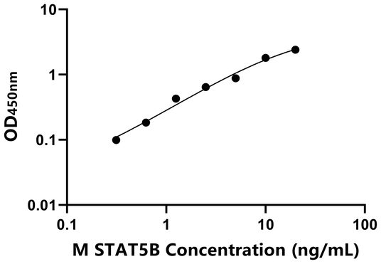 小鼠信号传导转录激活因子5B(STAT5B)ELISA试剂盒,Mouse STAT5B ELISA KIT