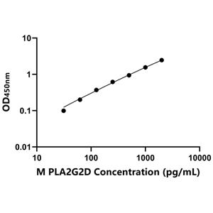 小鼠ⅡD组磷脂酶A2(PLA2G2D)ELISA试剂盒,Mouse PLA2G2D ELISA KIT