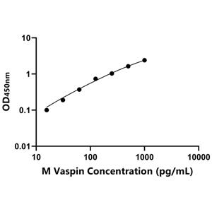 小鼠内脏脂肪特异性丝氨酸蛋白酶抑制因子(Vaspin)ELISA试剂盒,Mouse Vaspin ELISA KIT